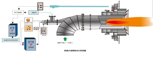 雙強(qiáng)少油煤粉點(diǎn)火系統(tǒng)